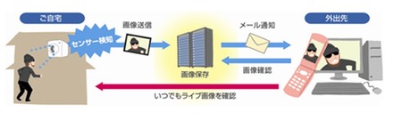 「関電ＳＯＳ ホーム・アイ for eo」の主なご利用シーン