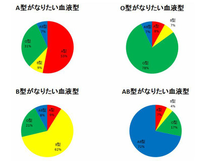 もし生まれ変われるなら、どの血液型に変わりたいですか？