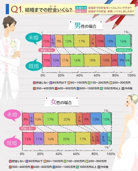 結婚までの貯金、未婚者には“希望”を、既婚者には“実績”を聞いた