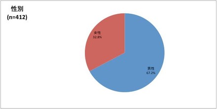 約3分の1が女性ユーザー。ビルコム調べ