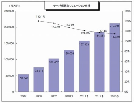 サーバ仮想化ソリューション市場 市場規模予測