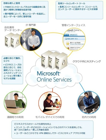 Microsoft Online Services の使い方