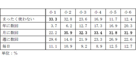 パソコンの利用頻度：全体