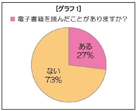 電子書籍を読んだことがありますか？