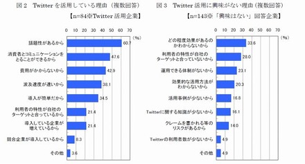 Twitterを活用する理由、興味がない理由