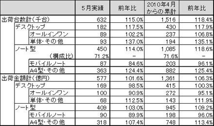 「2010年5月パーソナルコンピュータ国内出荷実績」（JEITA調べ）