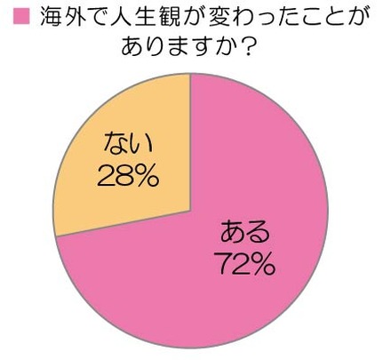 海外で人生観が変わったことがありますか？