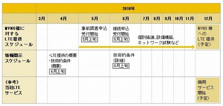 NTTドコモのLTEスケジュール（MVNO事業者向け）