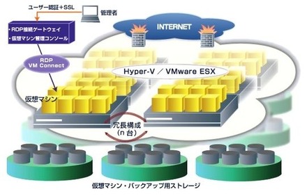 NOAHプラットフォームサービス構成図