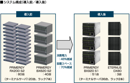 システム構成（導入前／導入後）