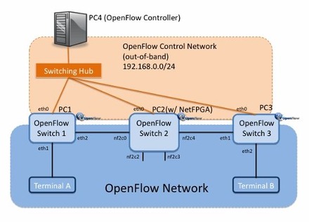 OpenFlow活用のネットワークの例