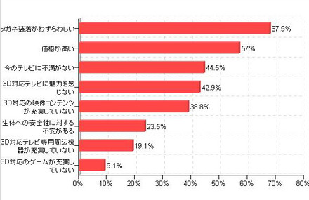 「3D対応テレビを購入しない理由」（カカクコム調べ）