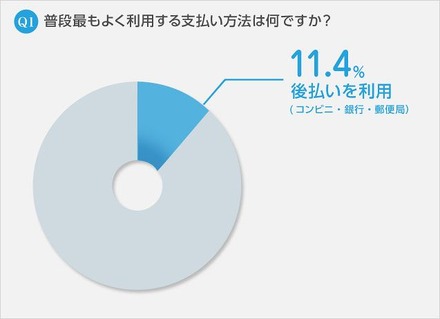 ふだんもっともよく利用する支払い方法は何ですか？