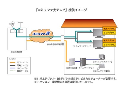 「コミュファ光テレビ」提供イメージ