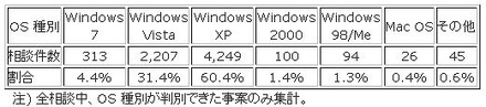 相談者が利用していたOS種別