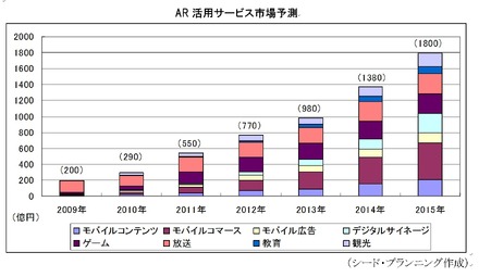 AR活用サービス市場予測