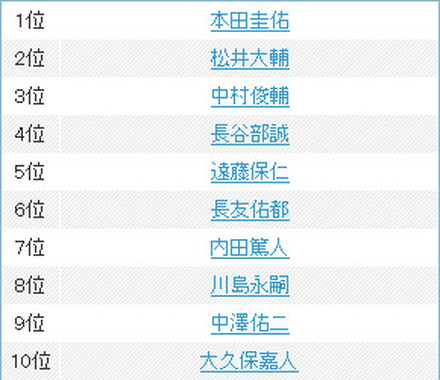 「岡田ジャパン」メンバー検索ランキング