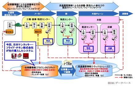 日本ケンタッキー・フライド・チキン、クラウド型トレーサビリティサービスを導入