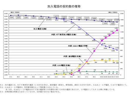 加入電話の契約数の推移