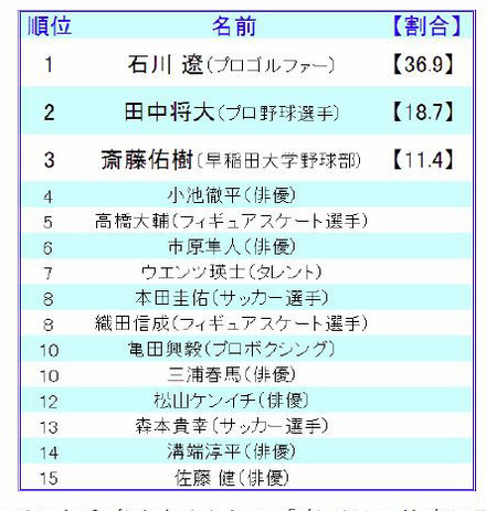 新入社員として部署に配属されて欲しい有名人（男性）