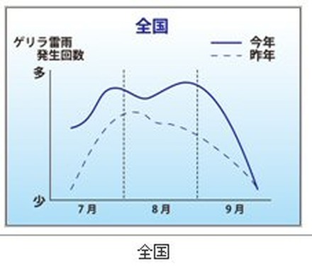 “ゲリラ雷雨”発生傾向