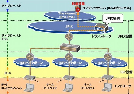 IPv6v4エクスチェンジサービスの概要