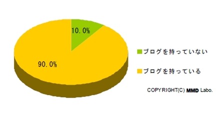 Twitter利用者のブログの所有率