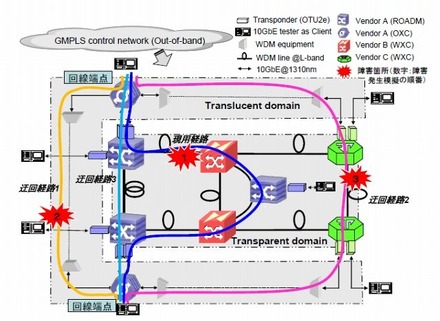 KDDI研究所×NEC×三菱電機、大災害時にも通信可能な光ネットワーク制御技術の開発に成功