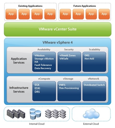 VMware vSphere 4の概要