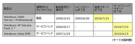 2010年にサポート提供終了となるWindows製品