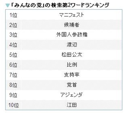 みんなの党の検索第2ワード。「アジェンダ」が9位に入っている