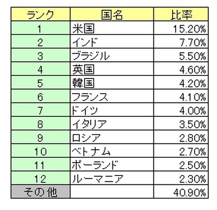 2010年4月～6月のスパム送信国ワースト12