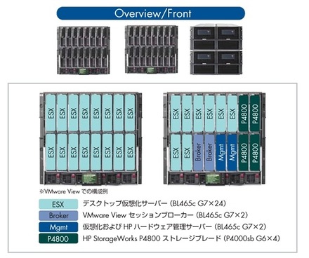 HP StorageWorks P4800 G2 63TB SAS BladeSystem SANソリューション前面