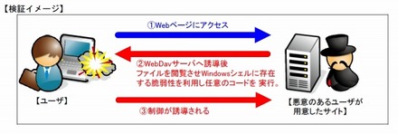 NTTデータ・セキュリティによる検証