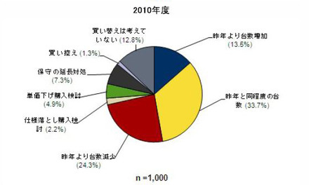 2010年度データ