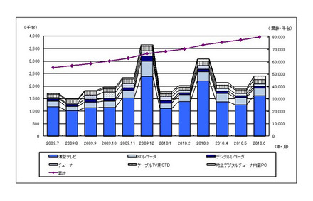 「地上デジタルテレビ放送受信機器国内出荷実績推移」（台数、JEITA調べ）