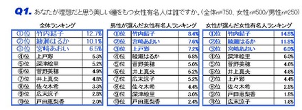 理想の瞳をもつ女性有名人、1位は男女とも「竹内結子」だが、以下は男女差も