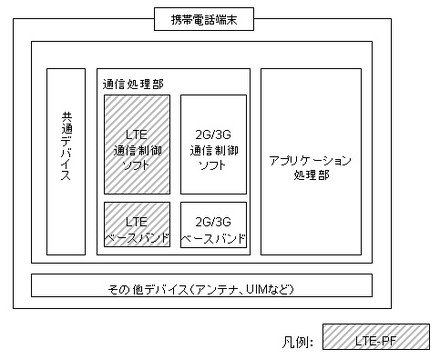 LTE-PFイメージ図