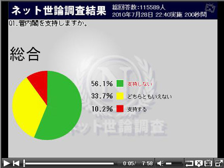 菅内閣を支持しますか？