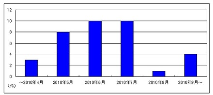 iPadのビジネス利用導入時期