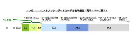 コンビニでクレジットカードを使う頻度（電子マネーは除く）