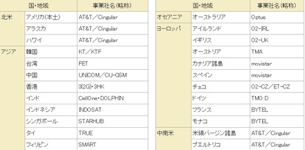 利用可能な国・地域／事業者名