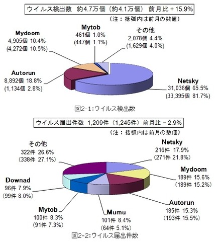 7月のウイルス検出数とウイルス届出件数