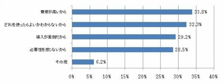 ウイルス対策ソフトを使用しない理由