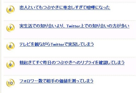 「こうなったらTwitter依存症だと思うランキング」6位以下の回答。“やばい”行動が並ぶ