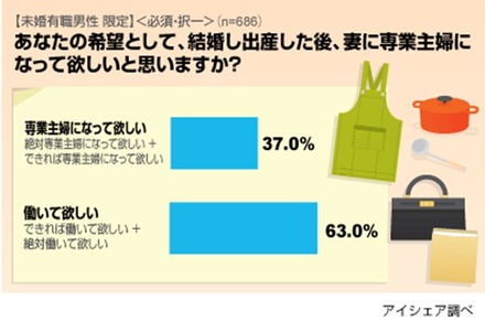 出産後、妻に専業主婦になって欲しいと思いますか？