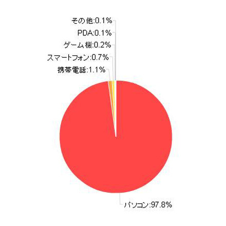 「家庭内でインターネットを利用する際、もっとも使用する機器」（カカクコム調べ）