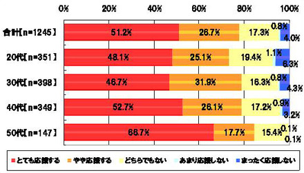 出身地の代表校を応援するかどうか