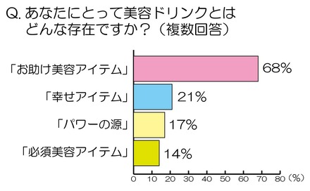 あなたにとって美容ドリンクとはどんな存在ですか？（複数回答）