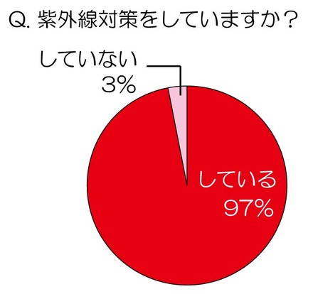 紫外線対策をしていますか？